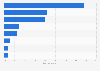 Distribution of contemporary art auction turnover in 2015/2016, by artist nationality