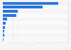 Leading cities in contemporary art auction sales worldwide in 2015/2016