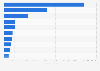 Leading young contemporary artists worldwide in 2013/2014, by auction turnover