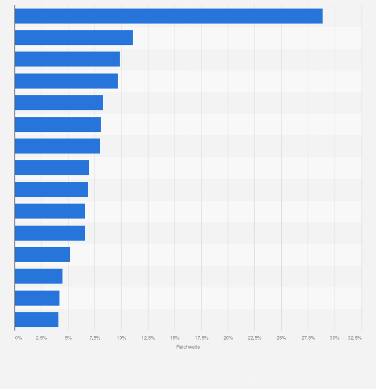 Statistik: Ranking der reichweitenstärksten Finanzdienstleister in China im Jahr 2014