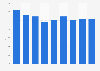 China clay production value in the United Kingdom (UK) 2006-2014