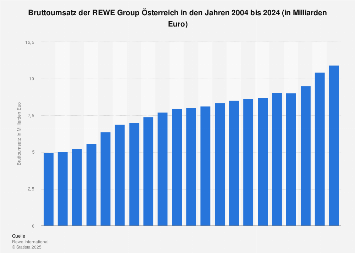 Umsatz von Rewe International in Österreich bis 2017
