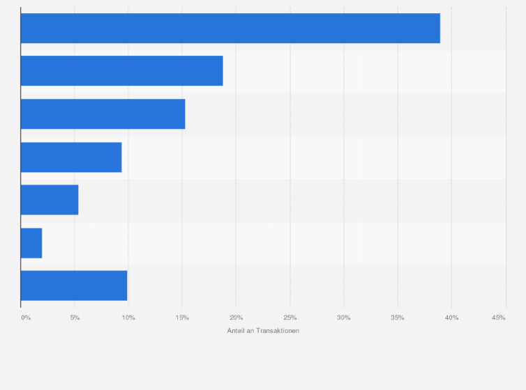 Statistik: Anteile der Bezahlmethoden an den Transaktionen im E-Commerce in Japan im 2. Quartal 2014