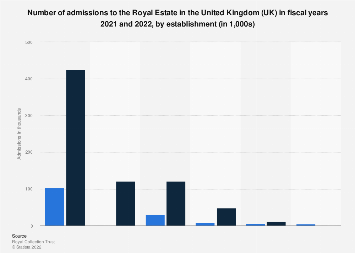 Royal tourism: admissions to Royal Estates in United Kingdom, by establishment 2018