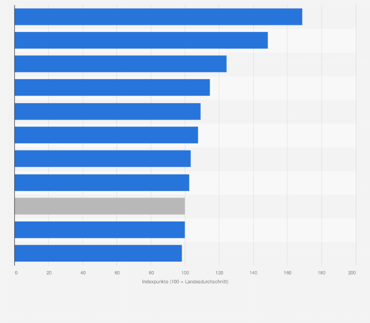 Statistik: Kaufkraftindex je Einwohner in der Schweiz nach den zehn kaufkraftstärksten Kantonen im Jahr 2025 (100 = Landesdurchschnitt)