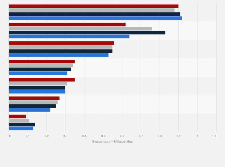 Statistik: Bruttoumsatz von Rewe International in Zentral- und Osteuropa nach Ländern in den Jahren 2012 bis 2015 (in Milliarden Euro)