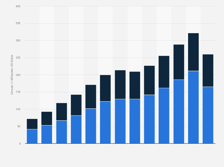 Statistik: Entwicklung des Umsatzes* im E-Commerce in den USA nach Branche in den Jahre 2002 bis 2014 (in Milliarden US-Dollar)