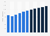Gross domestic product (GDP) forecast United Kingdom (UK) 2017-2023