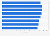 Global opinion on free speech & political expression online 2014, by region