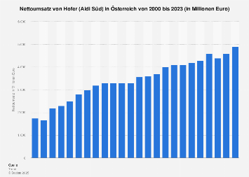Umsatz von Hofer (Aldi) in Österreich bis 2017