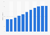 Peru: number of internet users 2013-2019