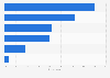 Most common purposes for health trips among Chinese high-net-worth individuals 2014