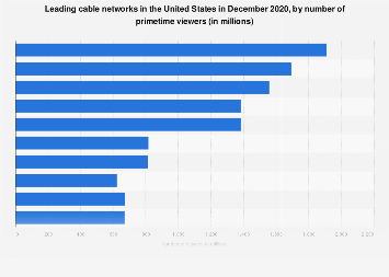 U.S. cable networks: number of primetime viewers 2018