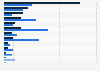 Penetration rate of spirits brands in India 2012-2013
