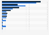 Penetration rate of bottled water brands in India 2012-2013
