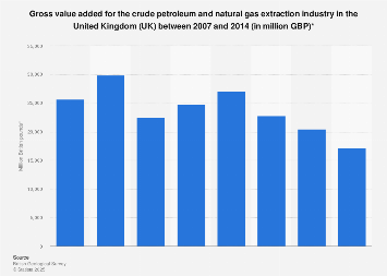 Crude oil and natural gas extraction: gross value added in the UK 2007-2014