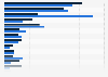 Penetration rate of cosmetic brands in India 2012-2013