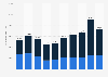Enzymes: export value in the United Kingdom (UK) 2010-2019