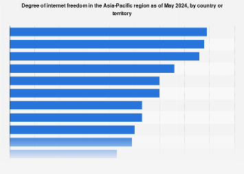 Asia: internet freedom in selected countries 2017