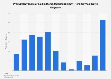 Gold: production volume in the United Kingdom (UK) 2007-2013
