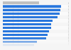 Global opinion on security of private information online 2014, by country