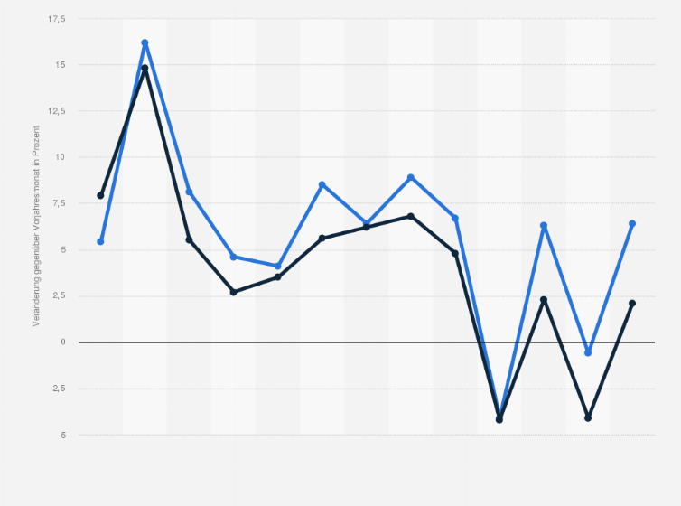 Statistik: Europäische Union & Euro-Zone: Veränderung des Werts der Importe von September 2018 bis September 2019 (gegenüber dem Vorjahresmonat in Prozent)