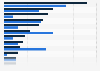 Penetration rate of bottled water brands in Russia 2012-2013