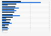 Penetration rate of cosmetics brands in Russia 2012-2013