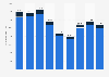 High density polyethylene: export value in the United Kingdom (UK) 2011-2019