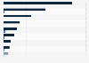 Top new orphan molecular entities by U.S. sales in 2019