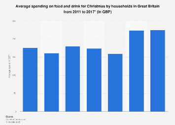 Christmas food and drink spend in Great Britain 2011-2017