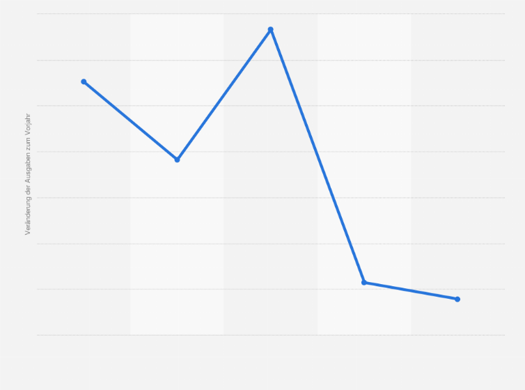 Statistik: Entwicklung der Ausgaben für Programmatic Video Advertising in den USA in den Jahren 2019 und 2020 sowie eine Prognose bis 2023 (Veränderung gegenüber dem Vorjahr)