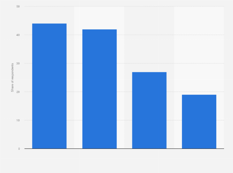 Statistic: Which of these did you do online in relation to your recent purchase decision?