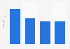 France: online use during purchase process 2015