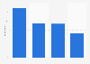 Italy: online use during purchase process 2015