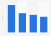 Netherlands: online use during purchase process 2015