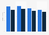 Urinary potassium (K) level in Scotland 2003-2013, by gender