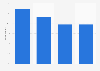 Serbia: online use during purchase process 2015
