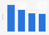 Ukraine: online use during purchase process 2015