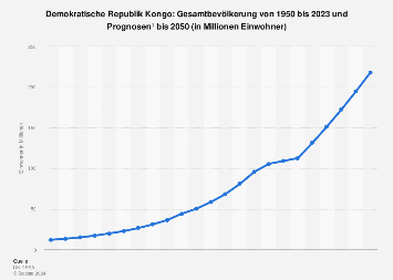 Demokratische Republik Kongo - Gesamtbevölkerung bis 2050 | Statista