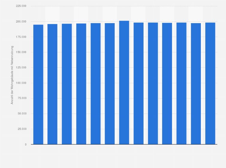 Statistik: Anzahl der Wohngebäude mit Nebennutzung in der Schweiz von 2010 bis 2022