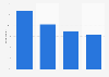 Canada: online use during purchase process 2015
