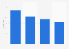 China: online use during purchase process 2015