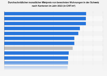 Mietpreis bewohnter Wohnungen in der Schweiz nach Kantonen 2016