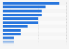 Industry sectors using pension-led funding in the United Kingdom (UK) 2014