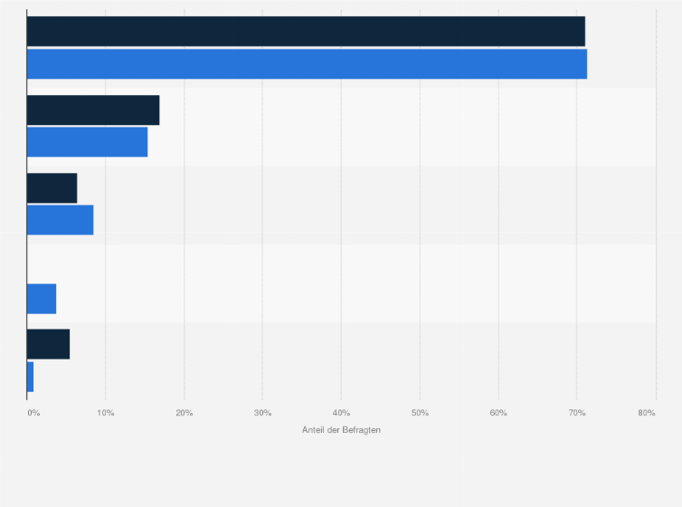 Statistik: Warum haben Sie ein Haustier?