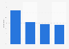Taiwan: online use during purchase process 2015