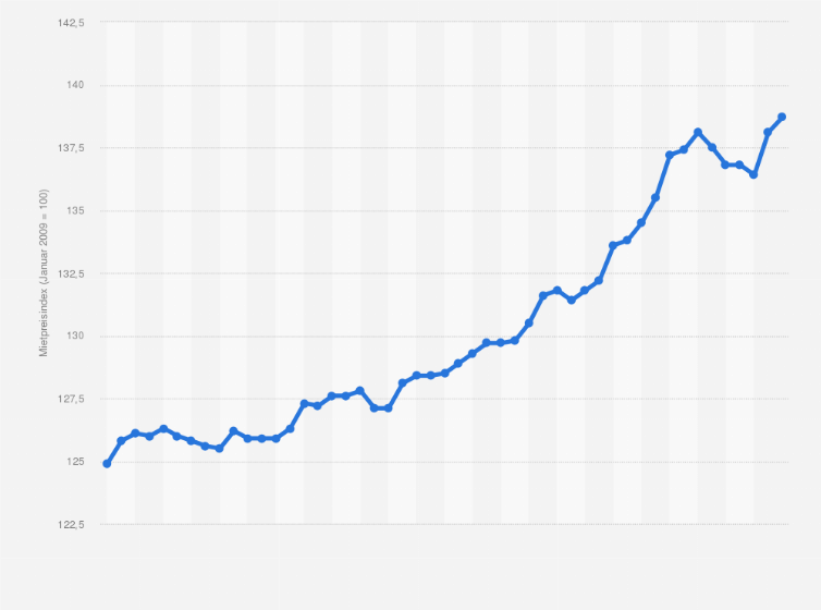 Statistik: Entwicklung der Mietpreise für Wohnungen im Schweizer Kanton Waadt von Dezember 2020 bis Dezember 2024 (Januar 2009 = Index 100)