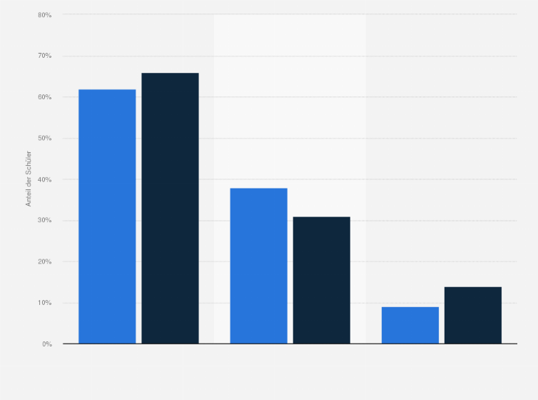 Statistik: Beliebteste Online-Medien der Schüler, um mit ihren Lehrern zu kommunizieren nach Altersgruppe im Jahr 2014