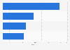 Wearable technology sales value in the United Kingdom (UK) 2014, by product